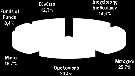 εταιρικά κέρδη στις ΗΠΑ και ως εκ τούτου τα Α/Κ που επενδύουν διεθνώς εμφανίζουν εισροές και θετικές αποδόσεις.