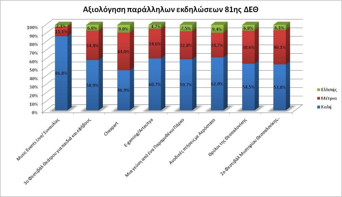 Είναι πλέον γεγονός ότι οι πολυάριθμες παράλληλες εκδηλώσεις της ΔΕΘ αποτελούν πόλο έλξης