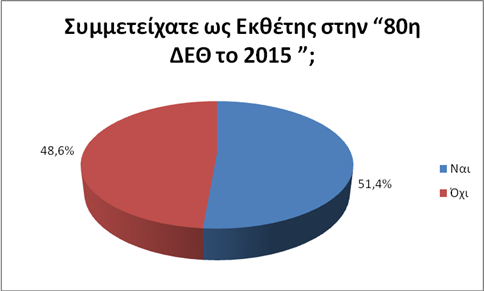 εκθετών, οι οποίοι δίνουν στις εκδηλώσεις αυτές πολύ υψηλές βαθμολογίες. Διάγραμμα 9.