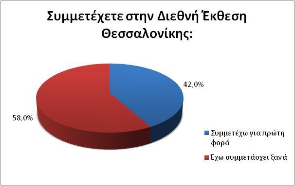 Παραθέτουμε τα βασικότερα από τα διαγράμματα που προέκυψαν μετά από την ανάλυση των ερωτηματολογίων εκθετών και επισκεπτών της 81 ης ΔΕΘ. Διάγραμμα 1.