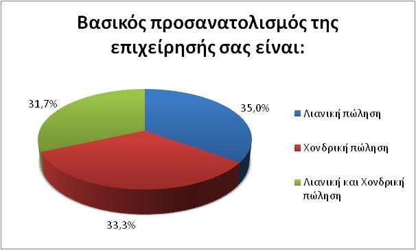 Προσανατολισμός της επιχείρησης Όπως προκύπτει από τα παραπάνω διαγράμματα, οι εκθέτες της ΔΕΘ παραμένουν πιστοί στη διοργάνωση επαναλαμβάνοντας υη