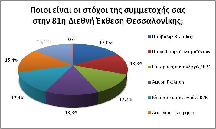 ενδιαφέρονται τόσο για το απλό κοινό όσο και για τους επαγγελματίες του κλάδου σε πολύ ισορροπημένα ποσοστά. Διάγραμμα 3.