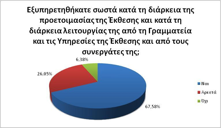 Η προβολή των επιχειρήσεων, το branding και η δικτύωση κατέχουν για άλλη μία φορά τη μερίδα του λέοντος μεταξύ των στόχων των εκθετών