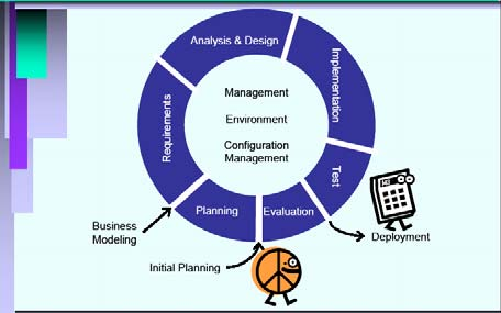 Rational Unified Process Model Driven Architecture Κίνητρα για Μοντελοποίηση ιεργασιών Για να σχηµατιστεί κοινή αντίληψη του πως θα διεξαχθεί η ανάπτυξη του λογισµικού Για να βρεθούν ασυνέπειες,