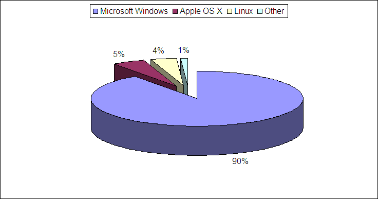 2007 από την Symantec η απάντηση που δόθηκε ήταν τα Microsoft Windows. Η αντικειμενική απάντηση είναι πως κάτι τέτοιο εξαρτάται από τις παραμετροποιήσεις του host.
