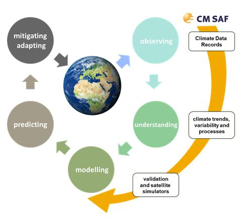 3.3 Αξιοποίηση Δορυφορικών Δεδομένων για την παρακολούθηση του Κλίματος (The Satellite Application Facility on Climate Monitoring [CM SAF]) 3.3.1 Η δομή του οργανισμού Η δορυφορική τηλεπισκόπιση από