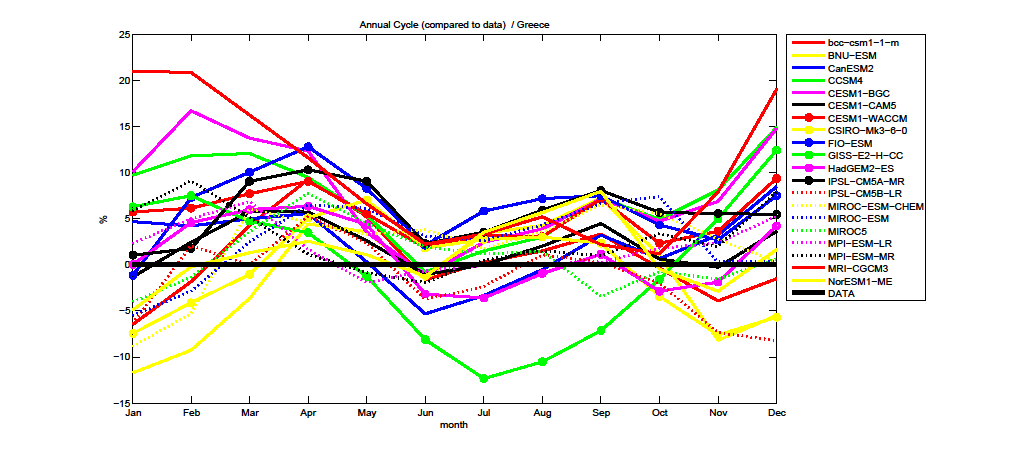 5.3.9:ΜΕΡΟΣ : ΕΤΗΣΙΟΣ ΚΥΚΛΟΣ ΓΙΑ ΤΟΝ ΕΛΛΑΔΙΚΟ ΧΩΡΟ Εικόνα 5.37: Ετήσιος κύκλος ακτινοβολίας για τον Ελλαδικό χώρο. Εικόνα 5.38: Ποσοστιαίες διαφορές από τα δορυφορικά δεδομένα.