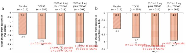 Συνέχεια της NEPTUNE I. Τυχαιοποίηση ασθενων σε FDC (Tocas + Soli 6 &Tocas + Soli 9).