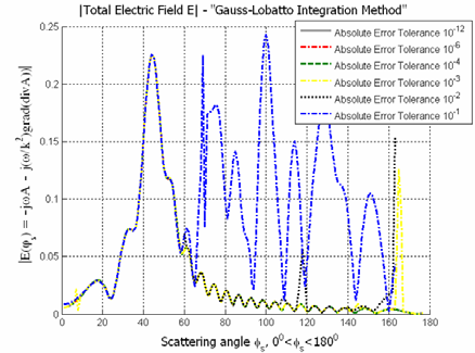 0 ( φ 135 i =, 0 φ 0 :180 s =, E = E = 1 V/ m, f=1ghz, R=6m) 0φ 0θ Σχήμα 4.