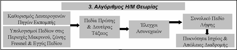 ΚΕΦΑΛΑΙΟ 3 ΠΡΟΓΡΑΜΜΑ ΠΡΟΣΟΜΟΙΩΣΗΣ ΤΗΣ ΡΑΔΙΟΚΑΛΥΨΗΣ ΣΕ ΤΥΠΙΚΑ ΜΙΚΡΟΚΥΨΕΛΩΤΑ ΠΕΡΙΒΑΛΛΟΝΤΑ 3.4.1 Δομή του Αλγορίθμου Προσομοίωσης.