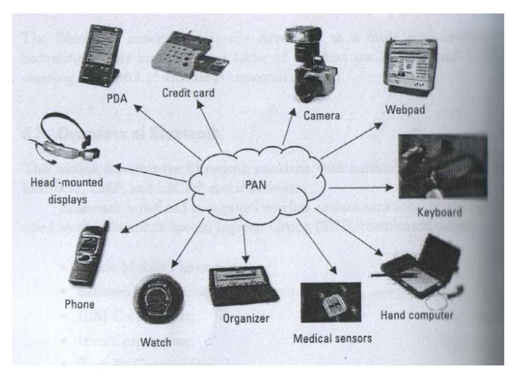 1 Γενικά Ο όρος ασύρματα προσωπικά δίκτυα (Wireless Personal Area Networks WPAN) είναι σχετικά σύγχρονος όρος και αναφέρεται στις σύγχρονες τεχνολογίες οι οποίες