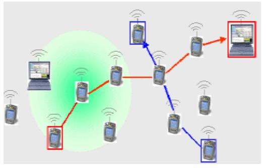 Κεφάλαιο 3 Ειδικές κατηγορίες Ad hoc Δικτύων 3.1 MANETS 3.1.1 Εισαγωγή στα mobile ad hoc networks Ένα κινητό ειδικό δίκτυο (Mobile Ad hoc Network), είναι ένα δίκτυο αυτόνομο και χωρίς σταθερή υποδομή.