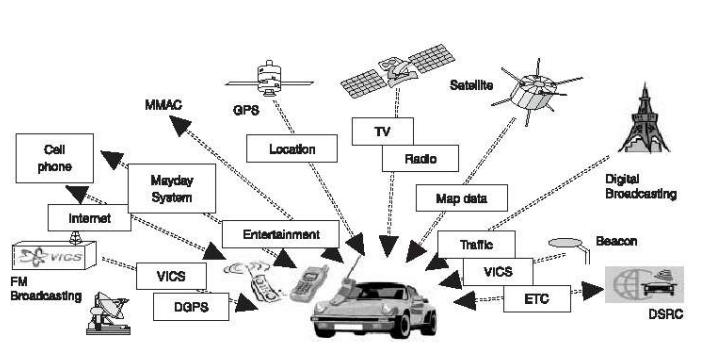 3.2.4 Vehicular networks και ασφάλεια δεδομένων Τα τελευταία χρόνια, πολλών ειδών συσκευές επικοινωνίας και μεταφοράς πληροφοριών έχουν εγκατασταθεί στα αυτοκίνητα (Εικόνα 22).