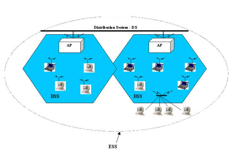 Εικόνα 36. Η αρχιτεκτονική δικτύου κατά το πρότυπο ΙΕΕΕ 802.11 Το πρότυπο ορίζει επίσης και την έννοια της πύλης (Portal).