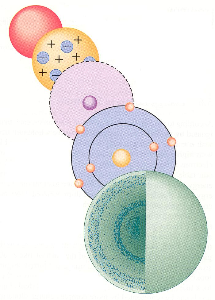 Η πορεία του ατομικού προτύπου Dalton (1803) Thomson (1904) (Θετικά και αρνητικά φορτία) Rutherford (1911) (Tο πυρηνικό άτομο) Bohr (1913) (Επίπεδα