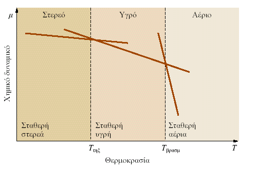 Εξάρτηση του χημικού δυναμικού από Σταθερότητα φάσεων d s d d i i i i s i τις, και η εξάρτηση του χημικού δυναμικού από την Τ: αρα η αύξηση της Τ προκαλεί μείωση του μ (s>0) πιό έντονη στα υγρά και