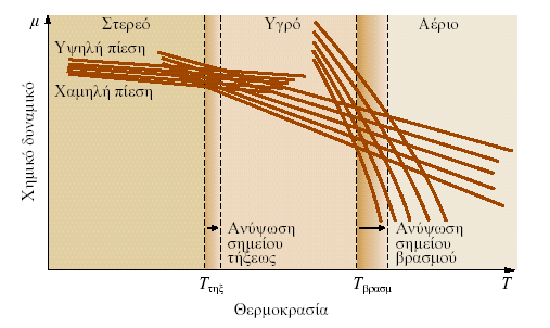 η εξάρτηση του χημικού δυναμικού από την : αρα η αύξηση της προκαλεί αύξηση του μ i πολύ πιό έντονη στα αέρια απο ότι στα υγρά g l μεγαλύτερη στα υγρά από ότι