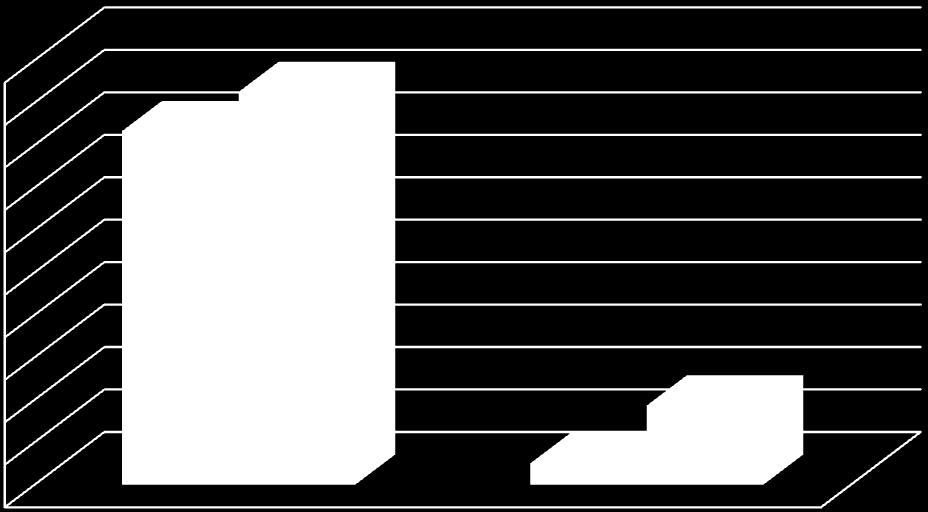 ΥΓΑΣΙΑ (%) 100 90 80 70 60 50 40 30 20 10 0 83,3 92,5 ΥΓΑΣΙΑ ΡΙΝ ΤΘΝ ΞΘΑΝΣΘ 5,0 18,6 ΥΓΑΣΙΑ ΜΕΤΑ ΤΘΝ ΞΘΑΝΣΘ 80 C ΓΙΑ ΤΑ 500gr ΓΙΑ ΤΑ 750gr ΔΙΑΓΑΜΜΑ 23: Αρχικι και τελικι ξιρανςθ ςτουσ 80 C και για