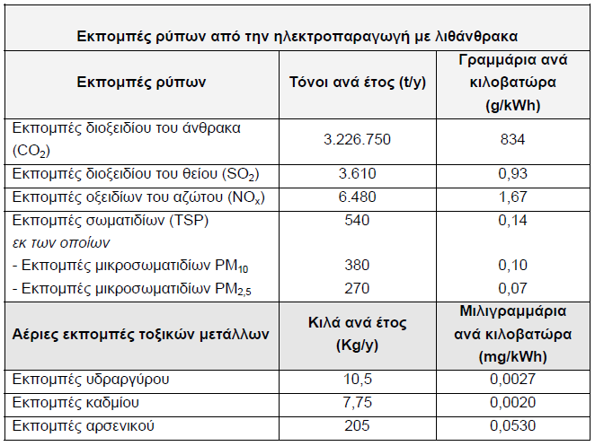 Ρίνακασ 16: Εκπεμπόμενοι ρφποι από εργοςτάςιο παραγωγισ λικάνκρακα ςτθν Ελλάδα Από τα δεδομζνα του παραπάνω πίνακα και από τα δεδομζνα τθσ ενεργειακισ κατανάλωςθσ τθσ ςυςκευισ, προςδιορίςτθκαν οι