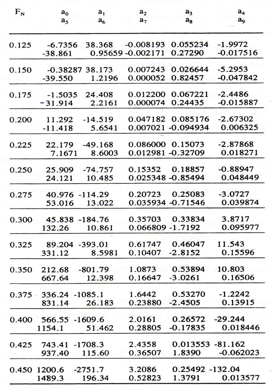ΠΙΝΑΚΑΣ 5-1 Συντελεστές των όρων της σειράς πολυωνύμων του DUT για την υπόλοιπη αντίσταση για την περιοχή ταχυτήτων από F n = 0,125 έως F n =0,450. 5.3.