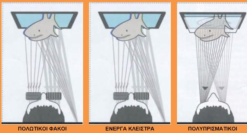 3D vs ΟΛΟΓΡΑΦΙΚΕΣ ΟΘΟΝΕΣ 3D οθόνες Προσπάθεια μίμησης της στερεοσκοπικής όρασης Καταγραφή δύο εικόνων του ίδιου αντικειμένου από ελαφρά διαφορετική οπτική γωνία Χρήση συσκευών για προβολή στο κάθε