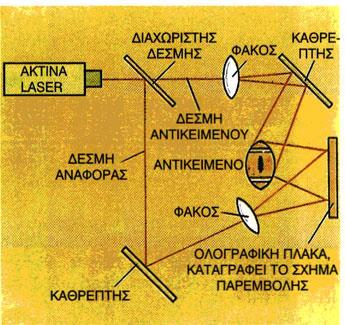 Κατασκευή ολογράμματος Το συνιστάμενο κύμα έχει ένταση
