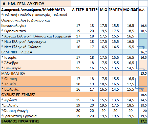 Εισαγωγή στις Αρχές της Επιστήμης των Η/Υ 1 5.Ιστορία 2 6.Φιλοσοφία 2 7.Πολιτική Παιδεία 2 8.Θρησκευτικά 2 9.