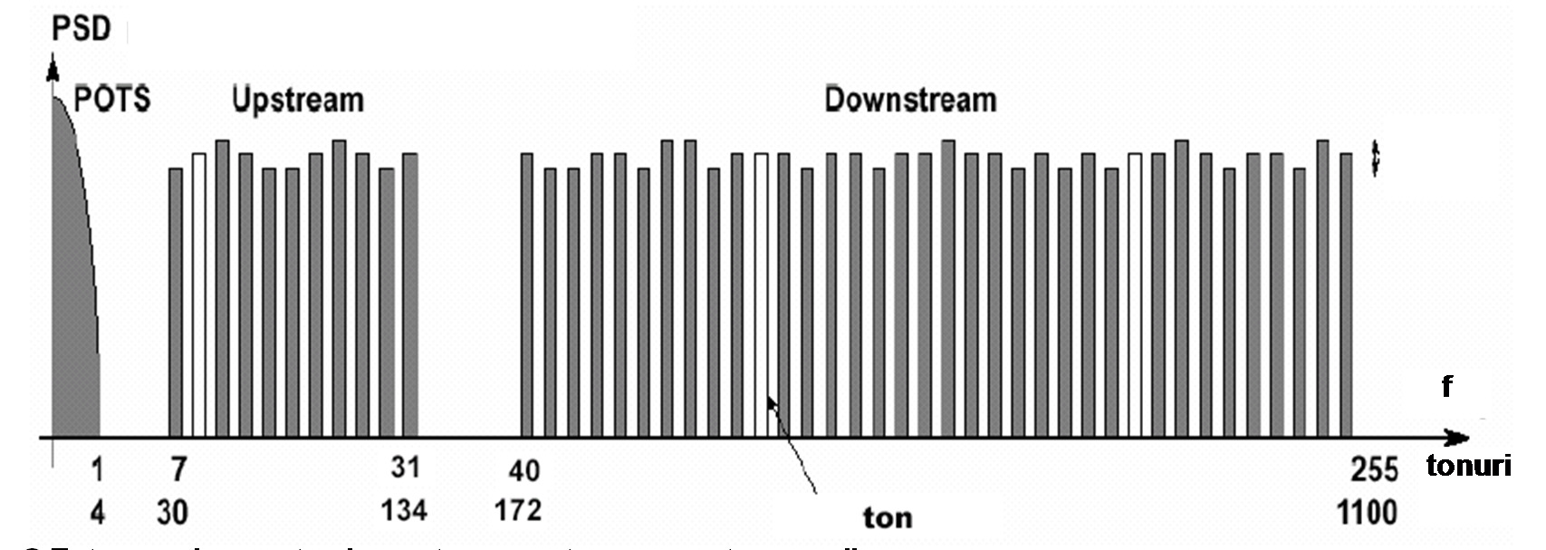 Modulaţia DMT Alocarea subpurtătoarelor ADSL: Separaţie subpurtătoare = 4,3125kHz= frecvenţă de simbol DMT; Se utilizează 255 subpurtătoare; număr maxim de biţi/ton = 15.