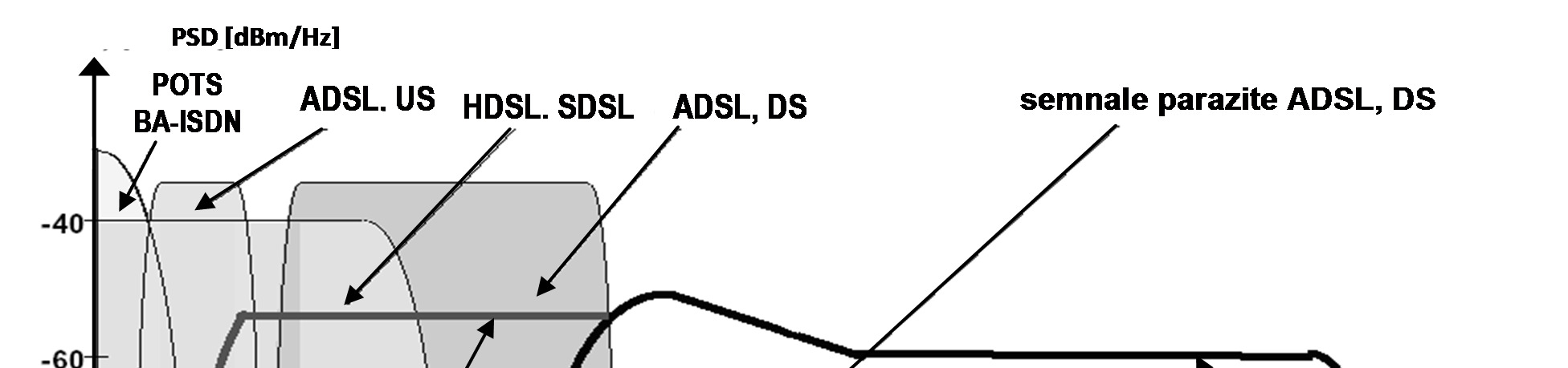 Masca spectral VDSL Masca spectrală VDSL şi