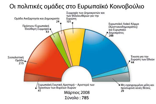 Κατανομή των