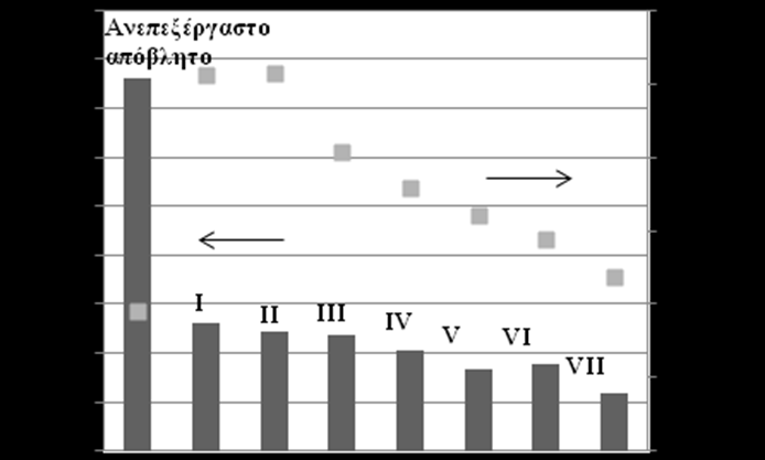 Σχήμα 2. Ενεργότητα της αναερόβιας ιλύος σε σχέση με τη συγκέντρωση των φαινολικών ενώσεων στα προεπεξεργασμένα και μη απόβλητα ελαιοτριβείου.