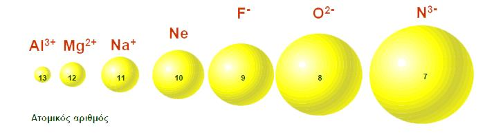 Ισοηλεκτρονιακά ιόντα Ισοηλεκτρονικά είναι τα χημικά στοιχεία που έχουν τον ίδιο αριθμό ηλεκτρονίων και άρα την ίδια ηλεκτρονιακή δομή.