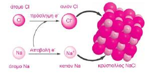 Ιοντικός δεσμός Παράδειγμα σχηματισμού της ιοντικής ένωσης NaCl 11Na: 1s 2 2s 2 2p 6 3s 1 11Na + : 1s 2 2s 2 2p 6 + 1e- 17Cl: 1s 2 2s 2 2p 6 3s 2 3p 5 + 1e- 17Cl