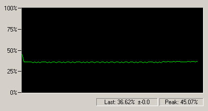 Μετρητής φόρτου CPU Παρακολουθεί το ποσοστό χρήσης της