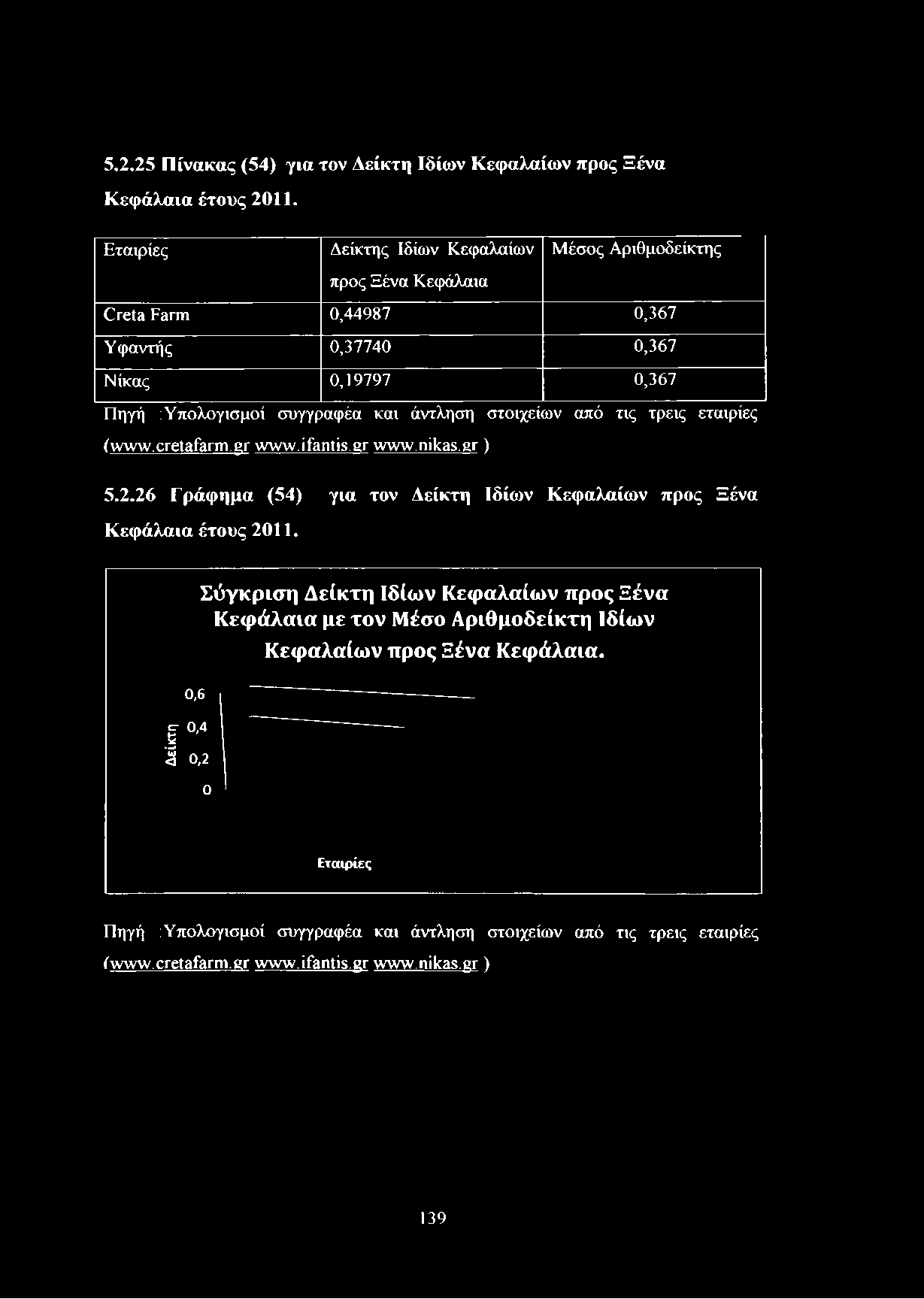 0,367 Νίκας 0,19797 0,367 Πηγή :Υπολογισμοί συγγραφέα και άντληση στοιχείων από τις τρεις εταιρίες (www.cretafarm.