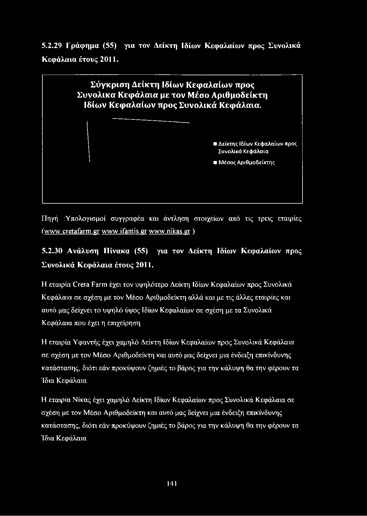 5.2.29 Γράφημα (55) για τον Δείκτη Ιδίων Κεφαλαίων προς Συνολικά Κεφάλαια έτους 2011.