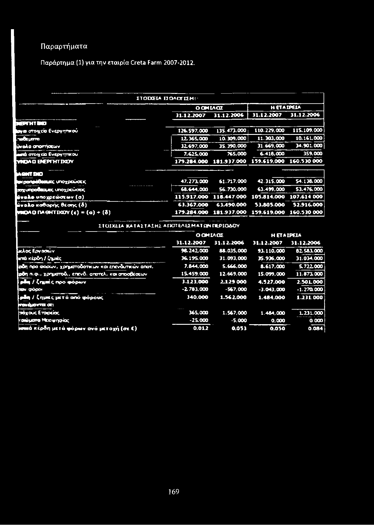 625,000 765,000 6.418,000 359.000 ΎΝΟΛΟ BCPTHTIKOY 179.284,000 181.937,000 159.619,000 160.530 000 ΙΑΘΗΤ1ΚΟ Ιακροπρόόε^ες υποχρεώσεις 47.273.000 61.717.000 42.315,000 54.138.