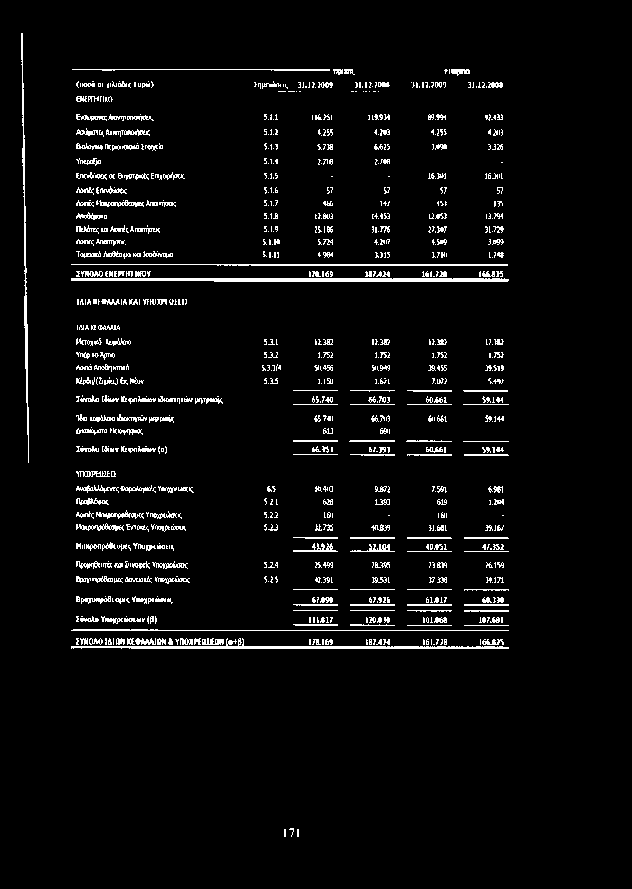 090 3.326 Υπεραξία 5.1.4 2.708 2.708 - - Επενδύσεις σε θηγατρικές Επιχειρήσεις 5.1.5 - - 16.301 16.301 Λοιπές Επενδύσεις 5.1.6 57 57 57 57 Λοιπές Μακροπρόθεσμες Απαιτήσεις 5.1.7 466 147 453 135 Αποθέματα 5.