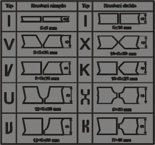 rostului). Se poate face cu flacăra oxigaz sau cu jet de plasmă; c) prelucrare mecanică prin aşchiere (cel mai scump procedeu dar permite formarea oricărei geometrii a rostului); 7.