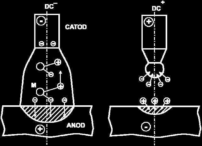 2. Polaritatea curentului electric La sudarea cu arc electric polaritatea curentului este de mare
