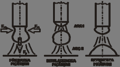 Transferul short-arc globular, se caracterizează prin aceia că arcul electric nu se mai scurtcircuitează, picăturile de material topit din electrod se