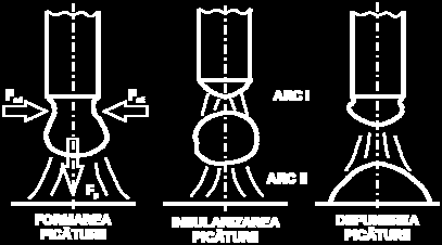 Transferul globular are trei faze, constând în formarea picăturii, insularizarea picăturii sau fracţionarea coloanei arcului şi depunerea picăturii. Fig. 2.18.