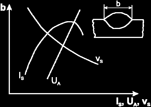 sudare şi creşte cu creşterea curentului de sudare (fig. 3.3).