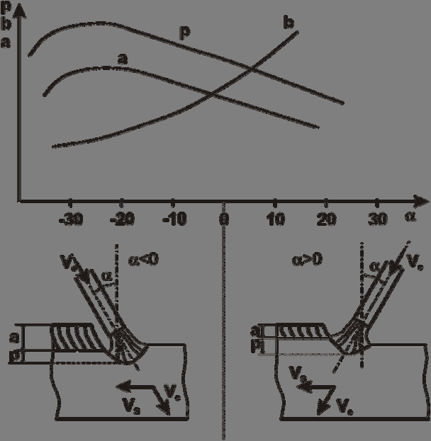Poziţia electrodului în raport cu piesele de sudat poate fi definită faţă de un sistem de referinţă plan orizontal - plan vertical