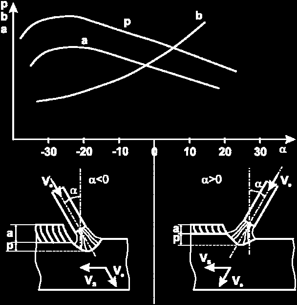 5) electrodul este poziţionat la unghiul β. Fig. 3.5. Unghiul β se ia în funcţie de poziţia de sudare astfel încât să se asigure