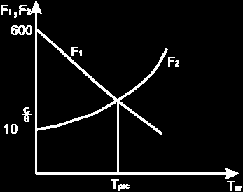 23) B Din această relaţie trebuie determinată temperatura de preîncălzire T pr. Rezolvarea analitică a relaţiei este mai dificilă motiv pentru care se apelează la rezolvarea ei grafică.