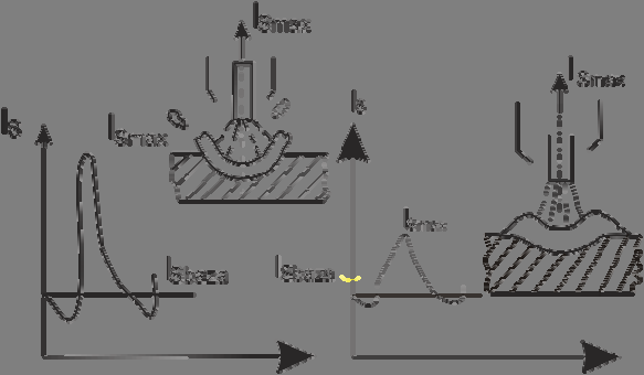 metal topit. La sudarea cu arc pulsant se poate produce o creştere a efectului de stropire la valori mari ale intensităţii supracritice (fig. 7.7).