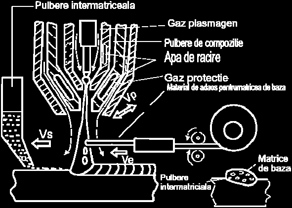 Pulberea, care participă la realizarea cordonului, este adusă în zona jetului de plasma fie prin capul de sudare, caz în care acesta conţine o duză suplimentară, coaxială cu duza gazului plasmagen şi