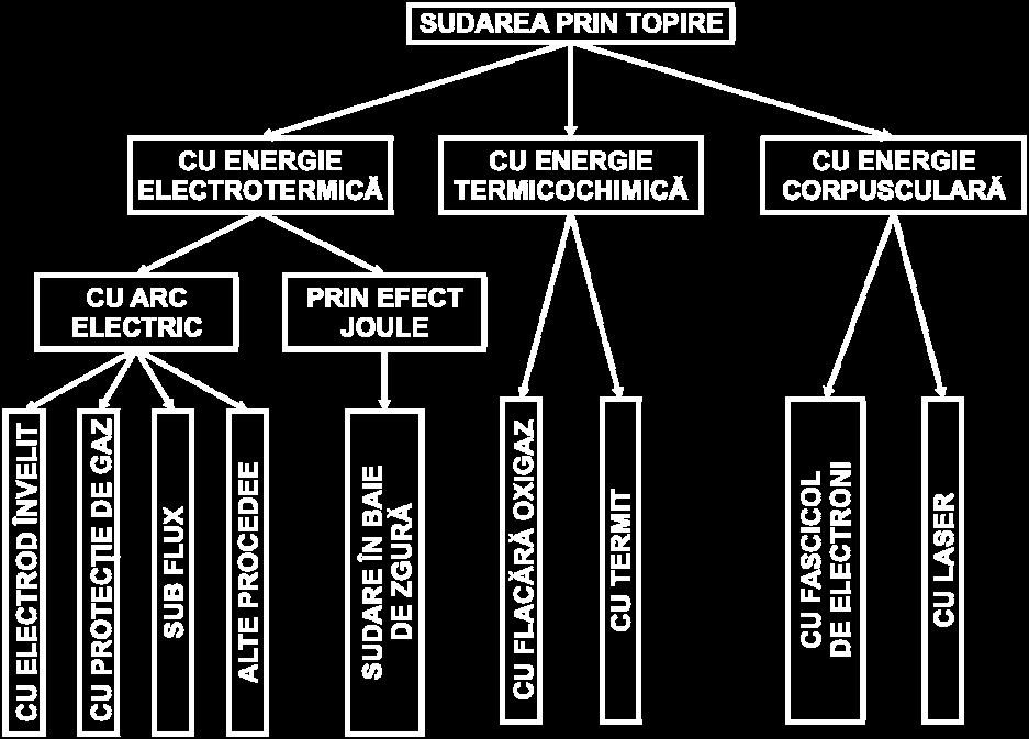 varianta sudării cu fascicol