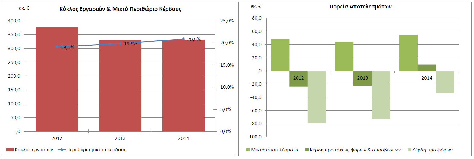 περίοδο 14/12 κατά 19,95%, ενώ η αντίστοιχη τιμή στο σύνολο των ελληνικών επιχειρήσεων είναι θετική στο 7,5%.